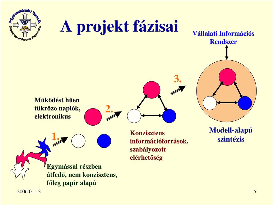 . Egymással részben átfed, nem konzisztens, fleg papír alapú