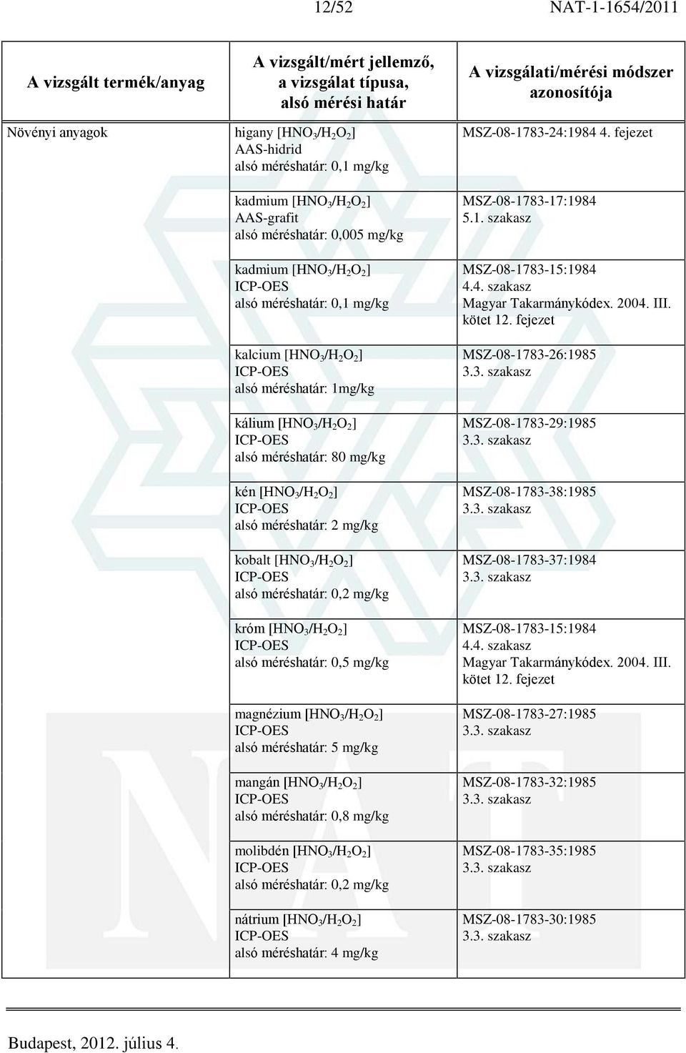 méréshatár: 0,2 mg/kg króm [HNO 3 /H 2 O 2 ] alsó méréshatár: 0,5 mg/kg magnézium [HNO 3 /H 2 O 2 ] alsó méréshatár: 5 mg/kg mangán [HNO 3 /H 2 O 2 ] alsó méréshatár: 0,8 mg/kg molibdén [HNO 3 /H 2 O