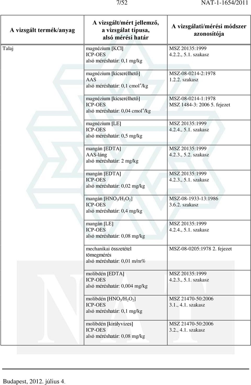 0,08 mg/kg mechanikai összetétel molibdén [EDTA] alsó méréshatár: 0,004 mg/kg molibdén [HNO 3 /H 2 O 2 ] alsó méréshatár: 0,1 mg/kg molibdén [királyvizes] alsó méréshatár: 0,08 mg/kg 4.2.2., 5.1. szakasz MSZ-08-0214-2:1978 1.