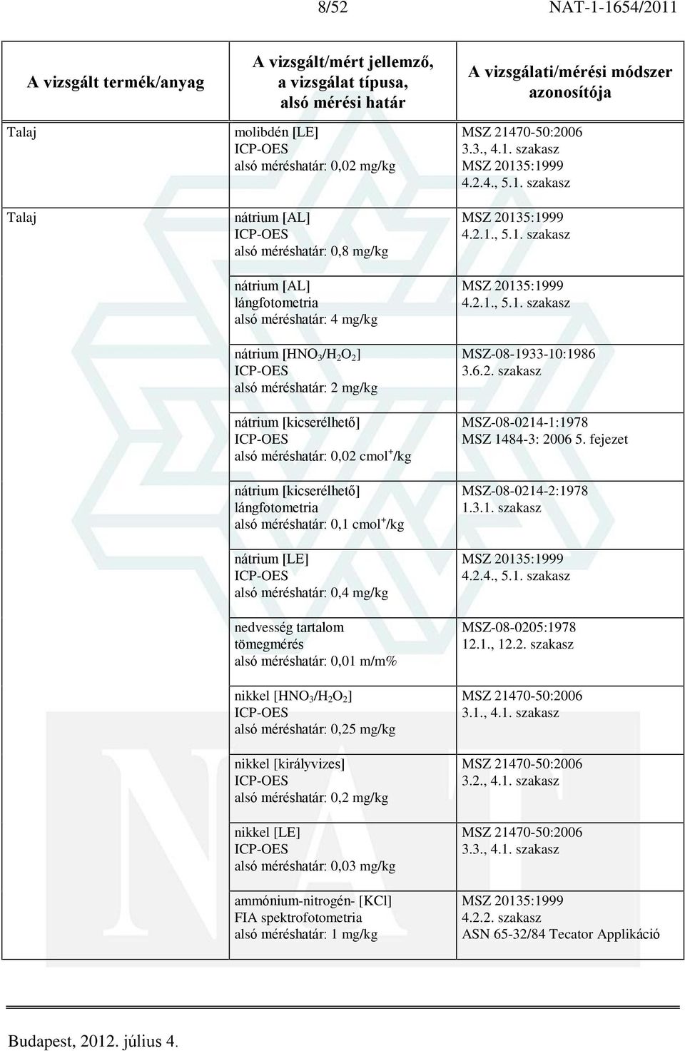 [HNO 3 /H 2 O 2 ] alsó méréshatár: 0,25 mg/kg nikkel [királyvizes] alsó méréshatár: 0,2 mg/kg nikkel [LE] alsó méréshatár: 0,03 mg/kg ammónium-nitrogén- [KCl] FIA spektrofotometria alsó méréshatár: 1