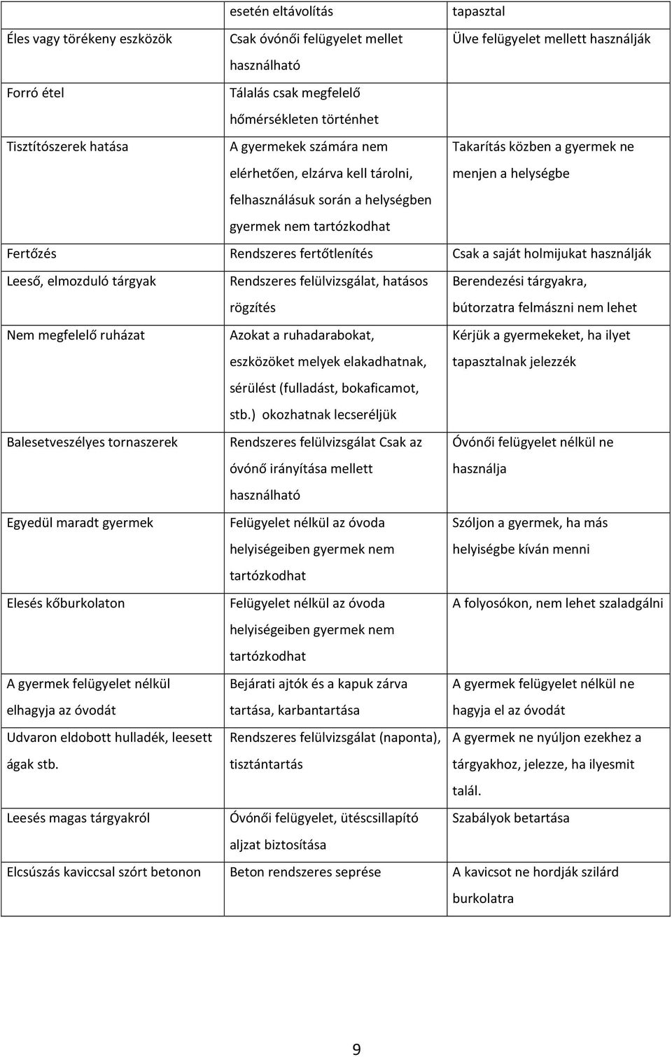 Rendszeres fertőtlenítés Csak a saját holmijukat használják Leeső, elmozduló tárgyak Rendszeres felülvizsgálat, hatásos rögzítés Berendezési tárgyakra, bútorzatra felmászni nem lehet Nem megfelelő