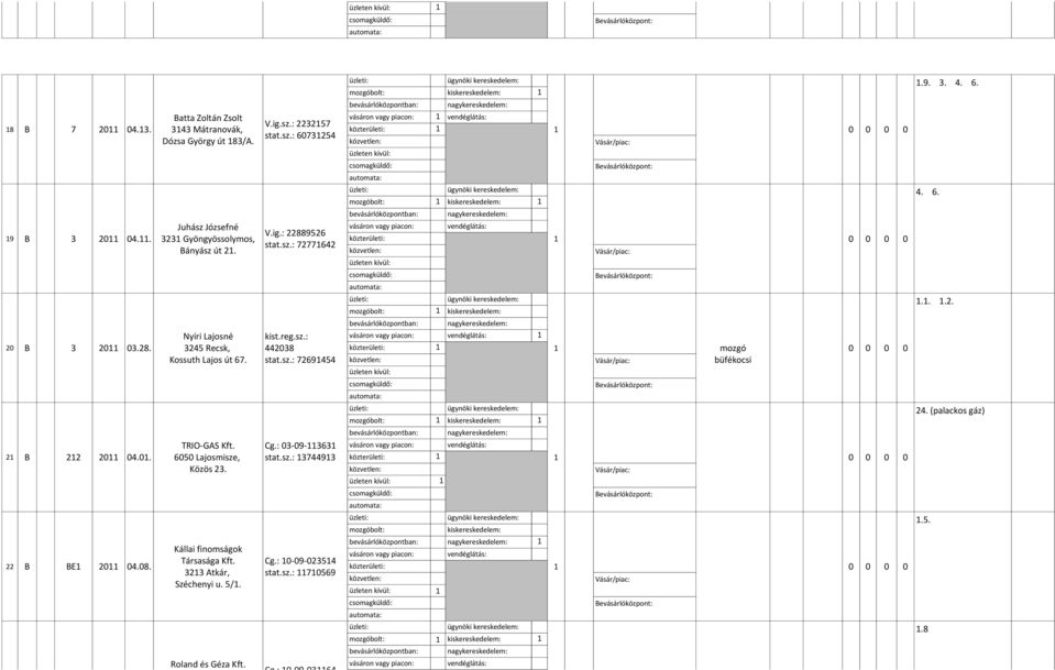 Nyíri Lajosné 3245 Recsk, Kossuth Lajos út 67. TRIO-GAS Kft. 6050 Lajosmisze, Közös 23. Kállai finomságok Társasága Kft. Széchenyi u. 5/1. Roland és Géza Kft. 3246 Mátraderecske, Árpád u. 6. V.ig.sz.: 2232157 stat.