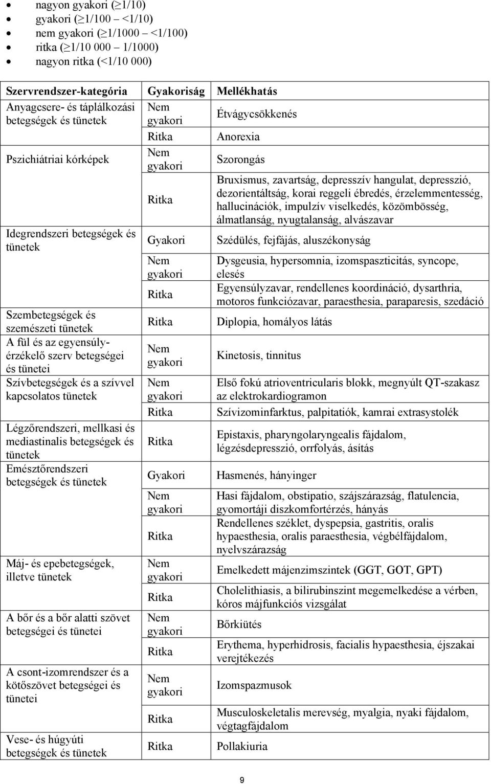 egyensúlyérzékelő szerv betegségei és tünetei Szívbetegségek és a szívvel kapcsolatos tünetek Légzőrendszeri, mellkasi és mediastinalis betegségek és tünetek Emésztőrendszeri betegségek és tünetek