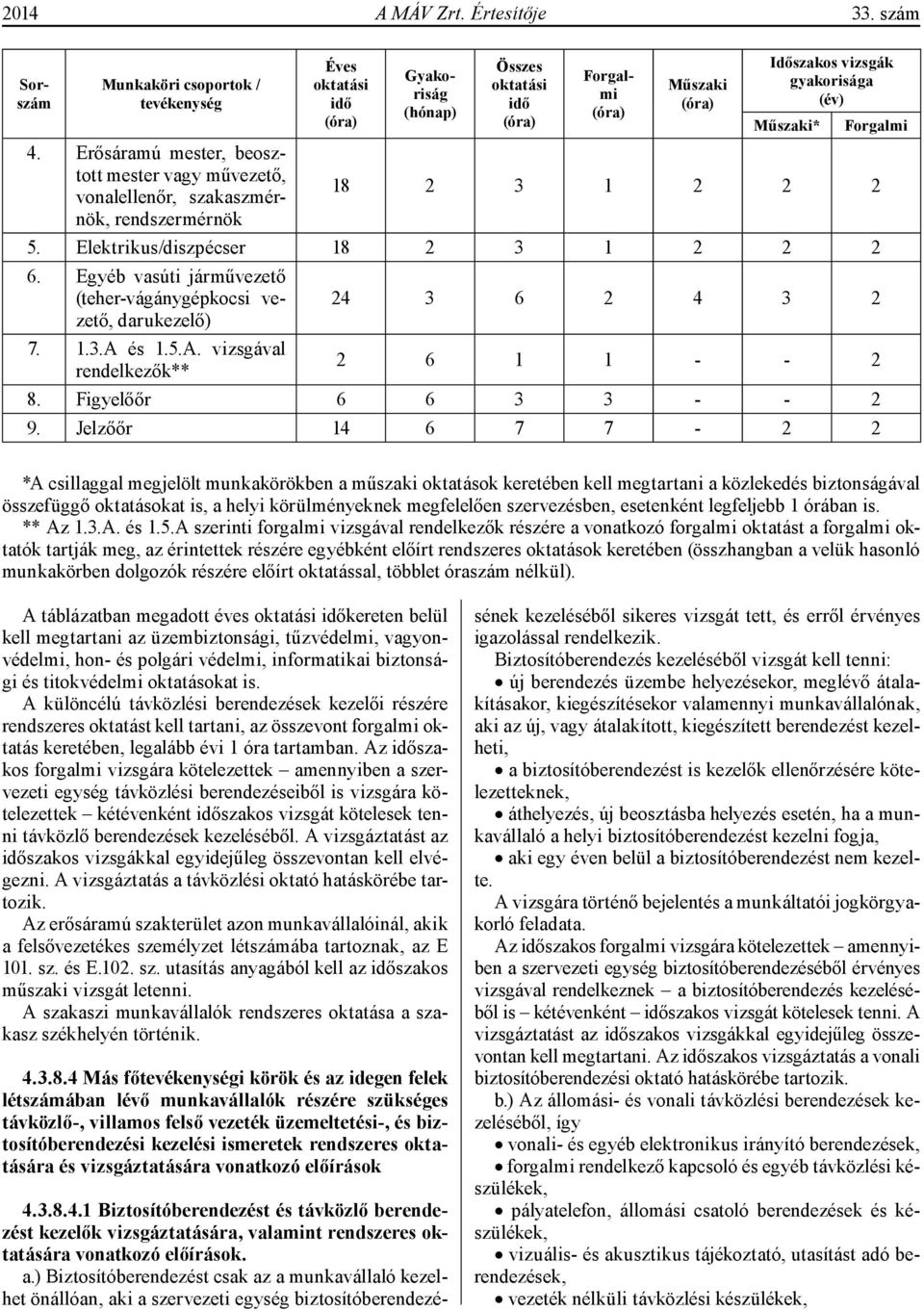 Időszakos vizsgák gyakorisága (év) Műszaki* Forgalmi 18 2 3 1 2 2 2 5. Elektrikus/diszpécser 18 2 3 1 2 2 2 6. Egyéb vasúti járművezető (teher-vágánygépkocsi vezető, 24 3 6 2 4 3 2 darukezelő) 7. 1.3.A és 1.