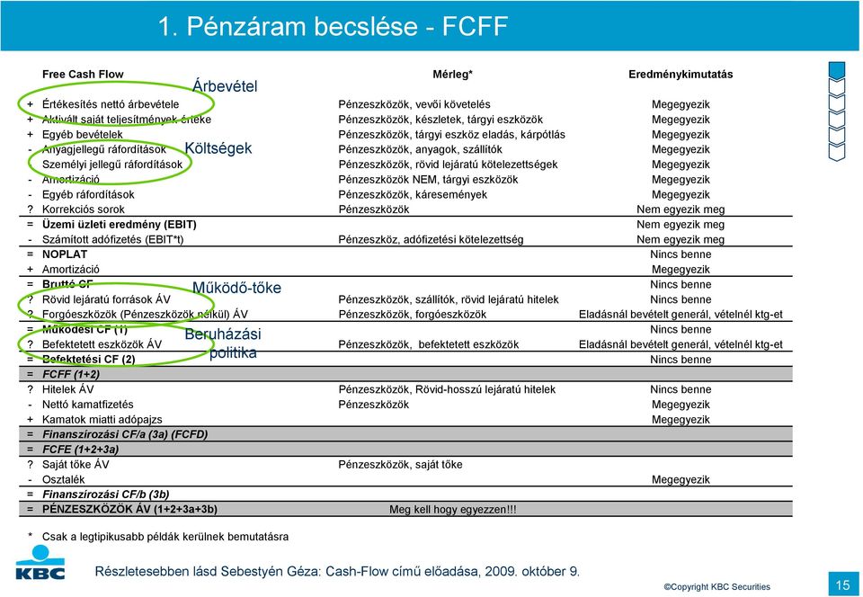 Megegyezik - Személyi jellegű ráfordítások Pénzeszközök, rövid lejáratú kötelezettségek Megegyezik - Amortizáció Pénzeszközök NEM, tárgyi eszközök Megegyezik - Egyéb ráfordítások Pénzeszközök,