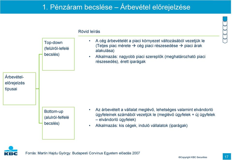 Bottom-up (alulról-felfelé becslés) Az árbevételt a vállalat meglévő, lehetséges valamint elvándorló ügyfeleinek számából vezetjük le (meglévő ügyfelek + új ügyfelek