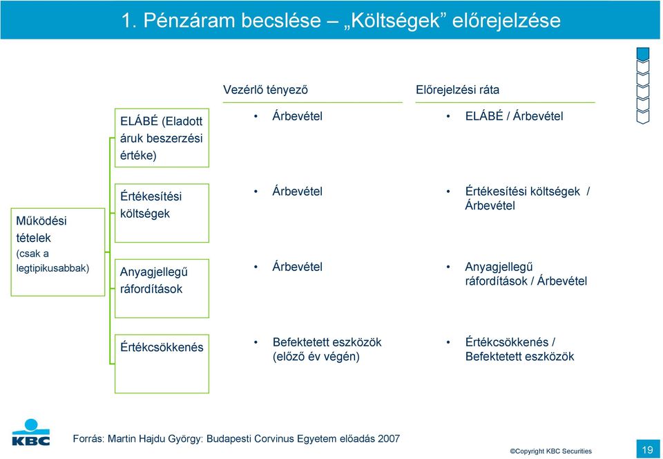 Anyagjellegű ráfordítások Árbevétel Anyagjellegű ráfordítások / Árbevétel Értékcsökkenés Befektetett eszközök (előző év végén)