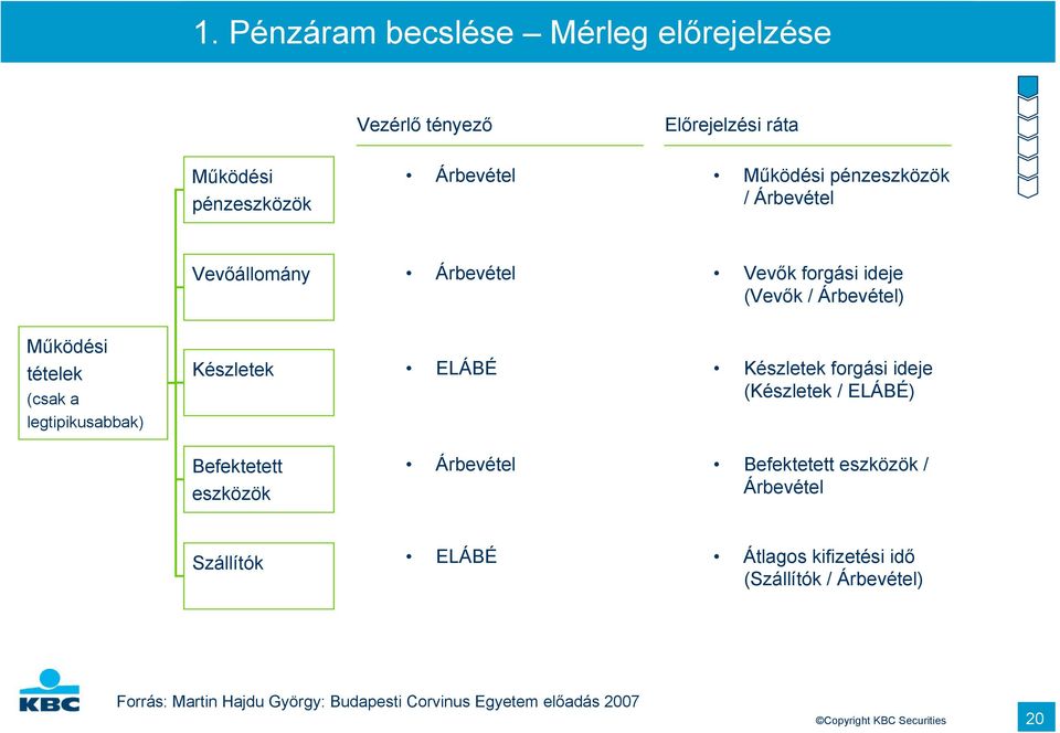 Készletek forgási ideje (Készletek / ELÁBÉ) Befektetett eszközök Árbevétel Befektetett eszközök / Árbevétel Szállítók ELÁBÉ Átlagos