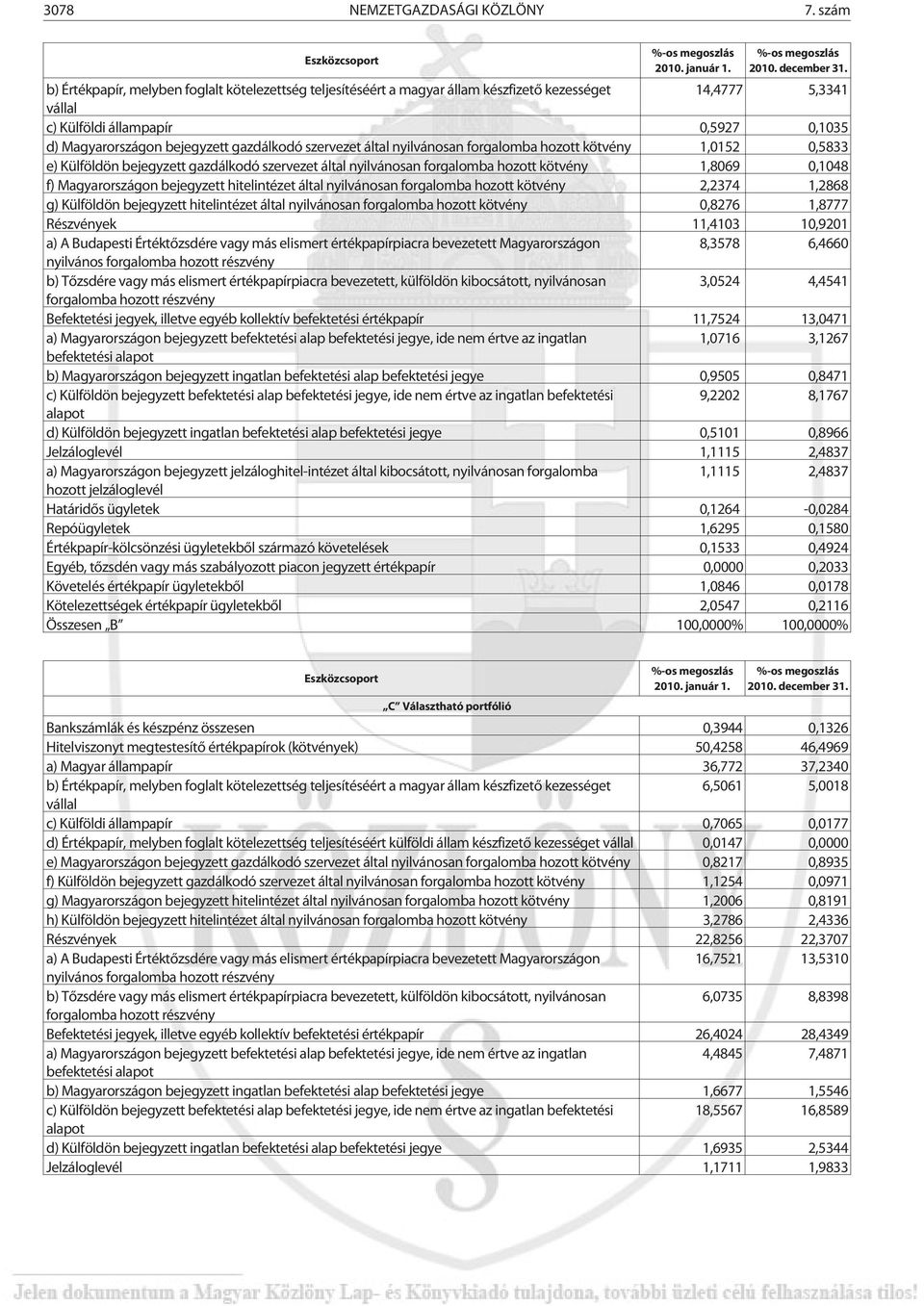 szervezet által nyilvánosan forgalomba hozott kötvény 1,0152 0,5833 e) Külföldön bejegyzett gazdálkodó szervezet által nyilvánosan forgalomba hozott kötvény 1,8069 0,1048 f) Magyarországon bejegyzett