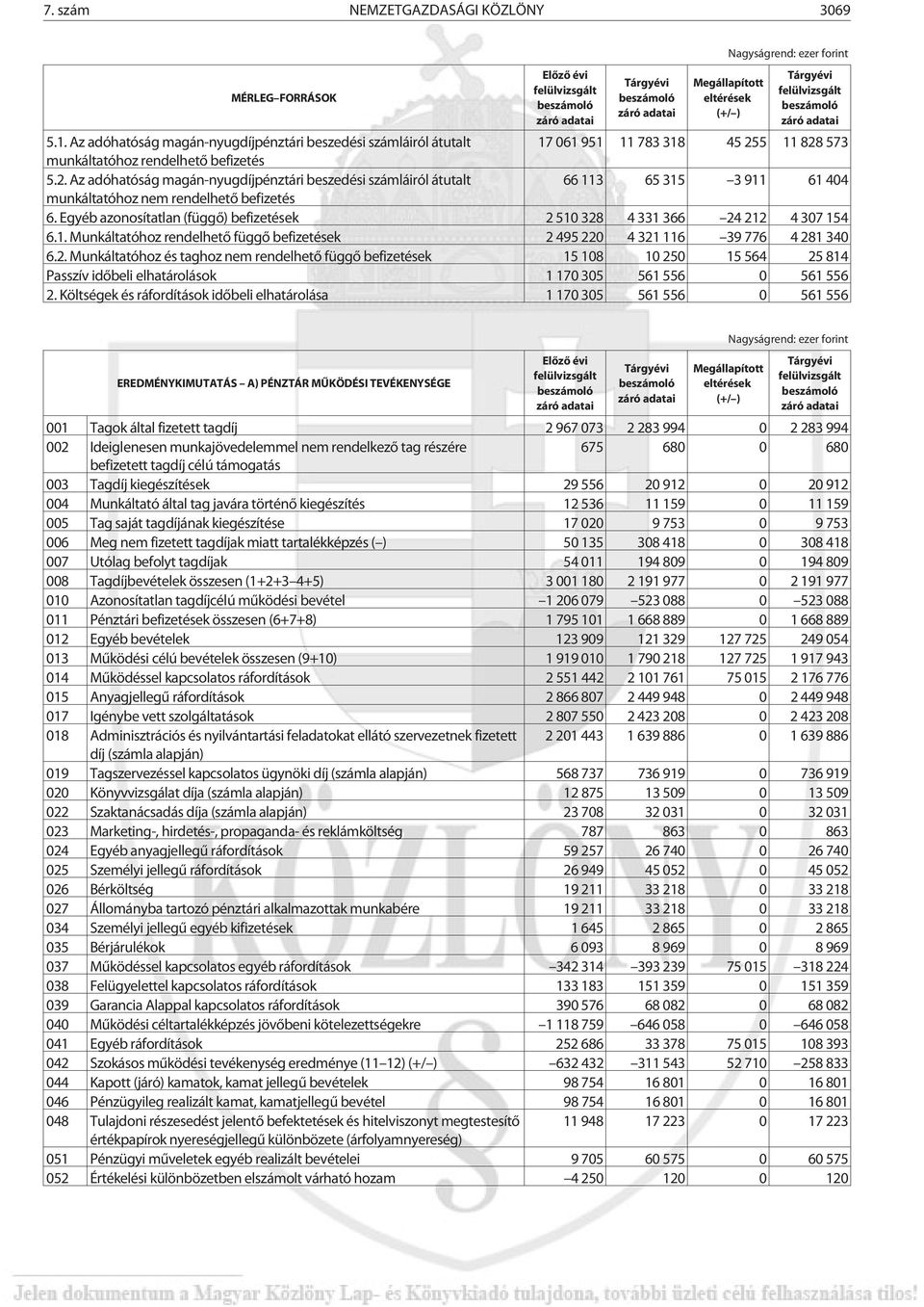 Egyéb azonosítatlan (függõ) befizetések 2 510 328 4 331 366 24 212 4 307 154 6.1. Munkáltatóhoz rendelhetõ függõ befizetések 2 495 220 4 321 116 39 776 4 281 340 6.2. Munkáltatóhoz és taghoz nem rendelhetõ függõ befizetések 15 108 10 250 15 564 25 814 Passzív idõbeli elhatárolások 1 170 305 561 556 0 561 556 2.