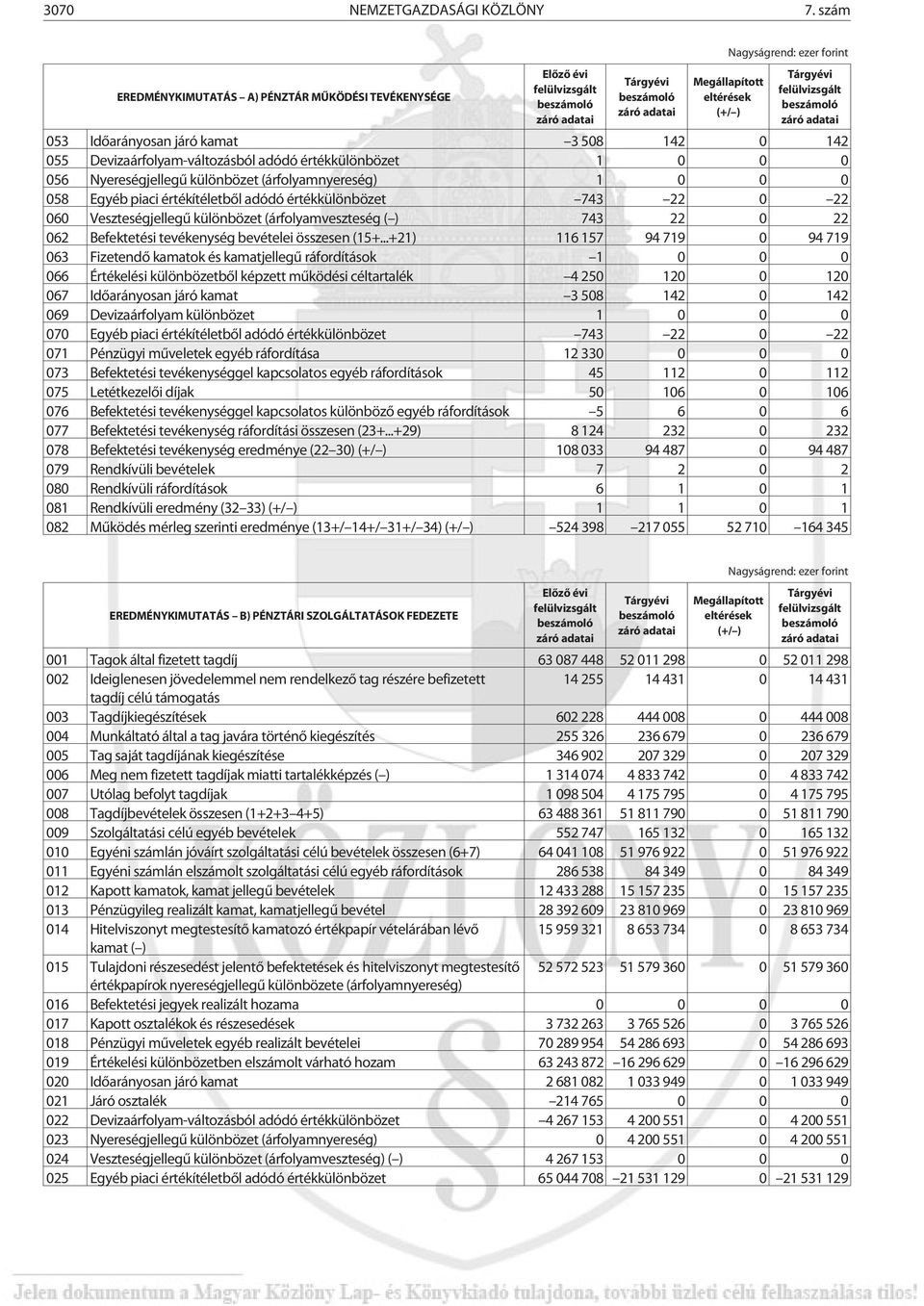 (árfolyamnyereség) 1 0 0 0 058 Egyéb piaci értékítéletbõl adódó értékkülönbözet 743 22 0 22 060 Veszteségjellegû különbözet (árfolyamveszteség ( ) 743 22 0 22 062 Befektetési tevékenység bevételei