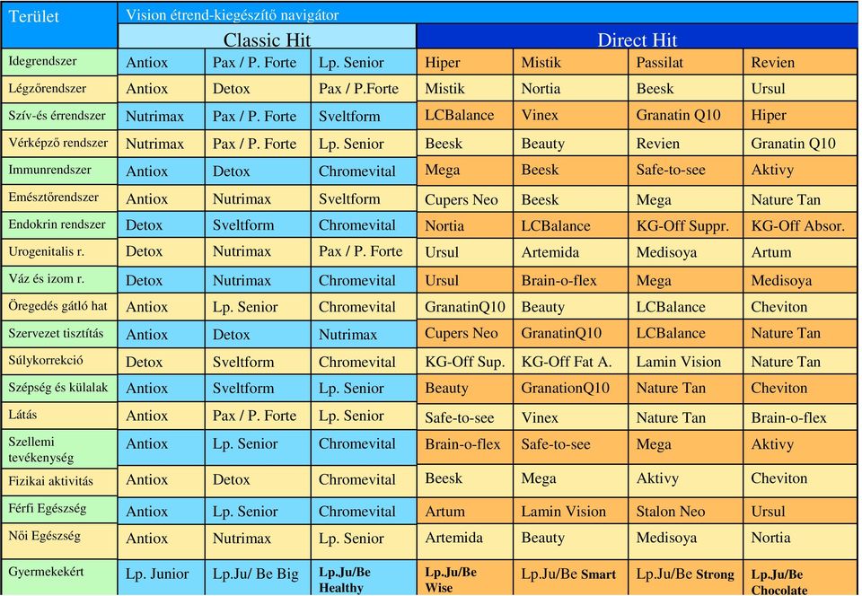 Senior Beesk Beauty Revien Granatin Q10 Immunrendszer Antiox Detox Chromevital Mega Beesk Safe-to-see Aktivy Emésztőrendszer Antiox Nutrimax Sveltform Cupers Neo Beesk Mega Nature Tan Endokrin
