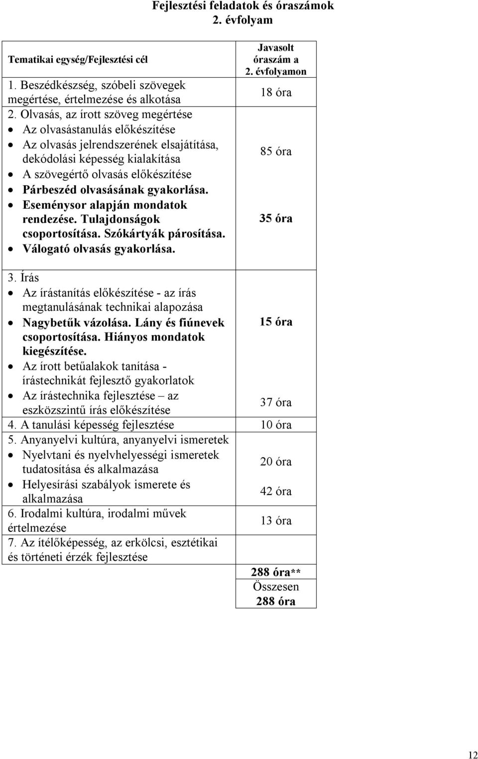 gyakorlása. Eseménysor alapján mondatok rendezése. Tulajdonságok csoportosítása. Szókártyák párosítása. Válogató olvasás gyakorlása. Javasolt óraszám a 2. évfolyamon 18 óra 85 óra 35 óra 3.