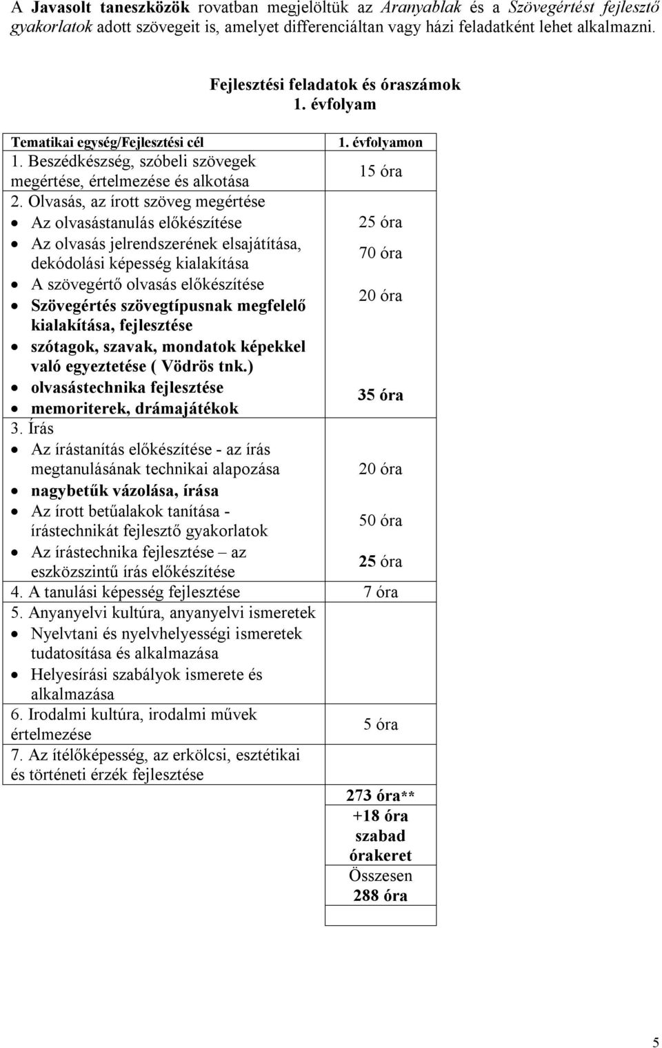 Olvasás, az írott szöveg megértése Az olvasástanulás előkészítése 25 óra Az olvasás jelrendszerének elsajátítása, 70 óra dekódolási képesség kialakítása A szövegértő olvasás előkészítése 20 óra