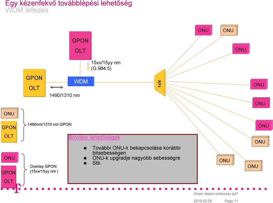 Overlay GPON (15xx/15yy nm ) Bővítési lehetőségek További -k bekapcsolása