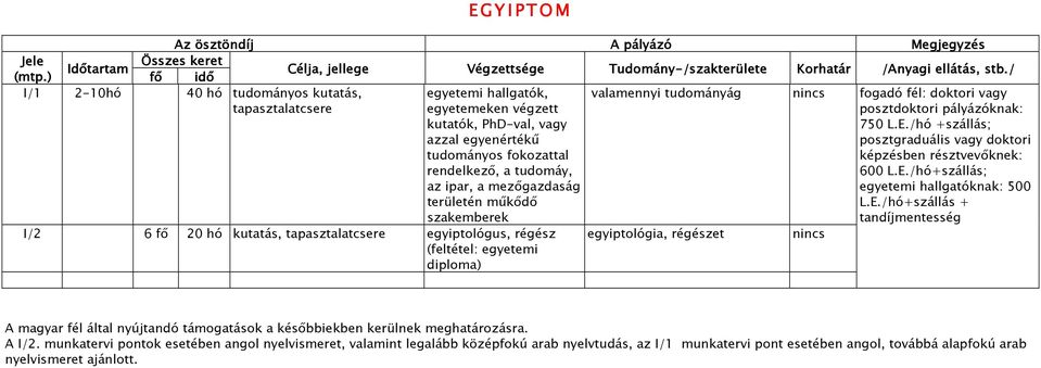 pályázóknak: 750 L.E./hó +szállás; posztgraduális vagy doktori képzésben résztvevıknek: 600 L.E./hó+szállás; egyetemi hallgatóknak: 500 L.E./hó+szállás + tandíjmentesség egyiptológia, régészet A magyar fél által nyújtandó ok a késıbbiekben kerülnek meghatározásra.