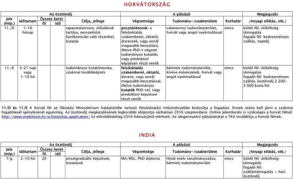 oktatói, docensek, vagy annál magasabb beosztású, illetve PhD-t végzett tudományos kutatók, vagy predoktori képzésen részt vevık felsıoktatás szakemberei, oktatói, docens, vagy annál magasabb