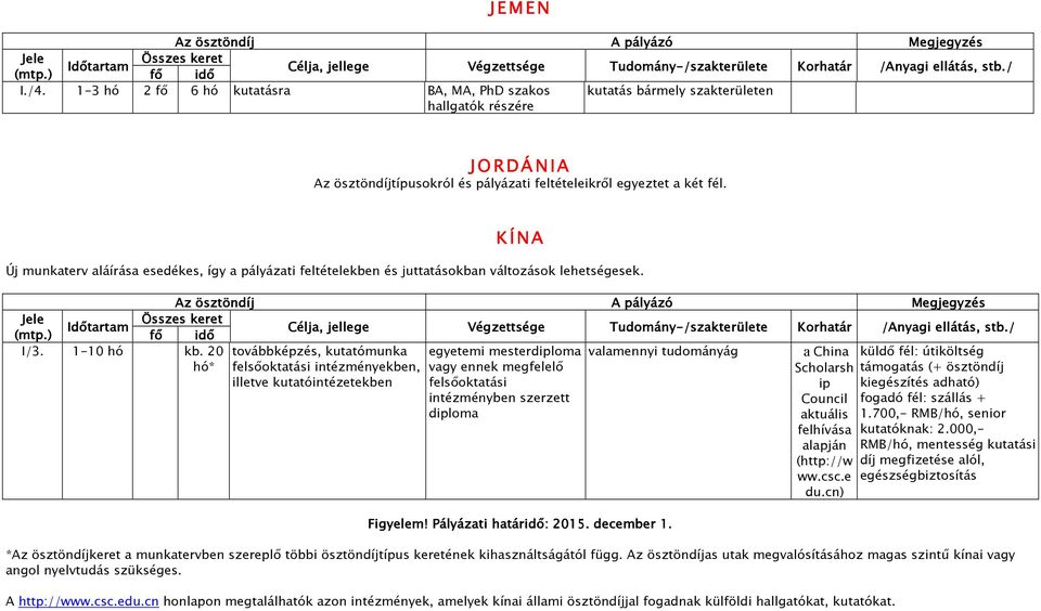 20 hó* továbbképzés, kutatómunka felsıoktatási intézményekben, illetve kutatóintézetekben egyetemi mesterdiploma vagy ennek megfelelı felsıoktatási intézményben szerzett diploma valamennyi tudományág