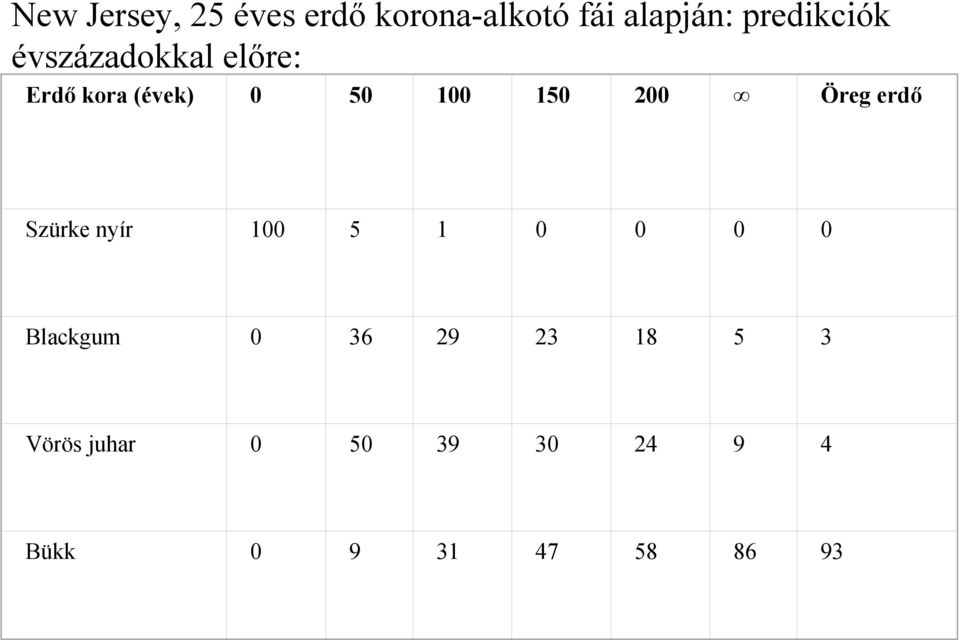 150 200 Öreg erdő Szürke nyír 100 5 1 0 0 0 0 Blackgum 0