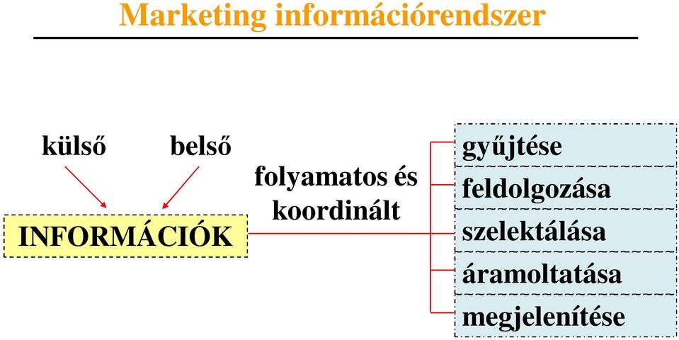 koordinált gyűjtése feldolgozása