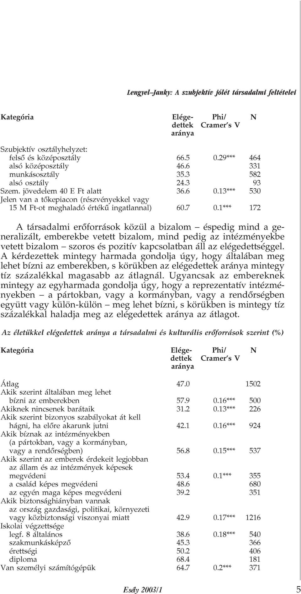 1*** 172 A társadalmi erõforrások közül a bizalom éspedig mind a generalizált, emberekbe vetett bizalom, mind pedig az intézményekbe vetett bizalom szoros és pozitív kapcsolatban áll az