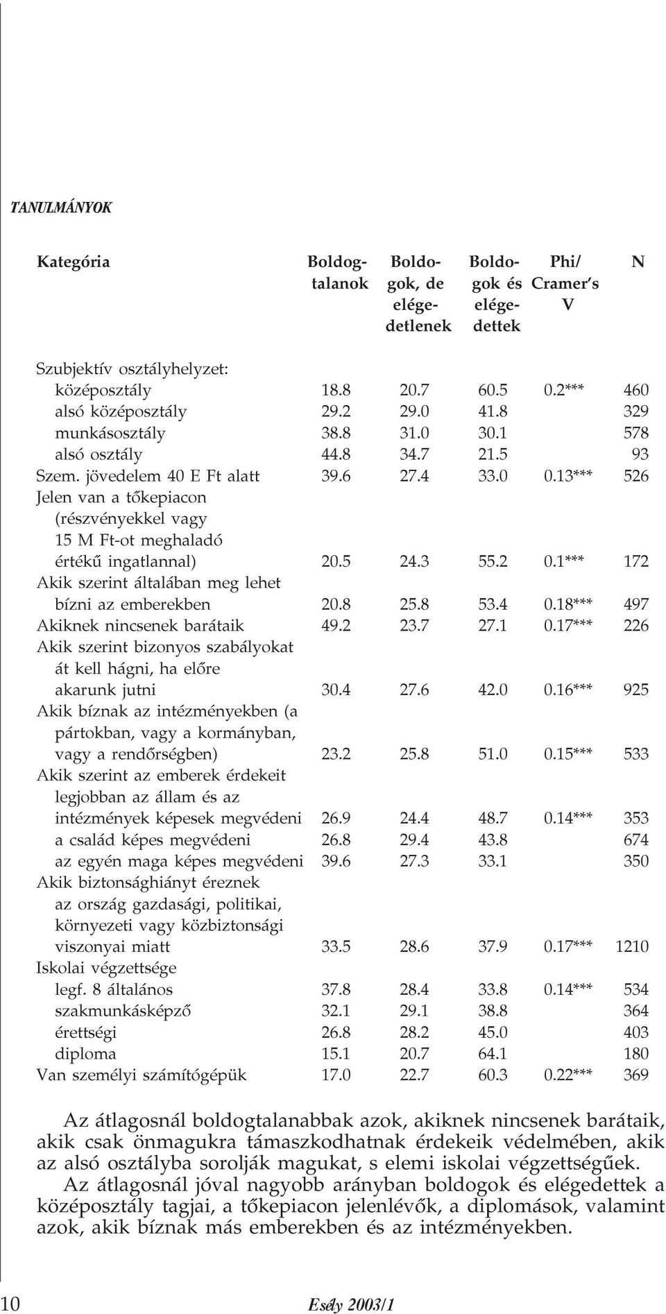 13*** 526 Jelen van a tõkepiacon (részvényekkel vagy 15 M Ft-ot meghaladó értékû ingatlannal) 20.5 24.3 55.2 0.1*** 172 Akik szerint általában meg lehet bízni az emberekben 20.8 25.8 53.4 0.