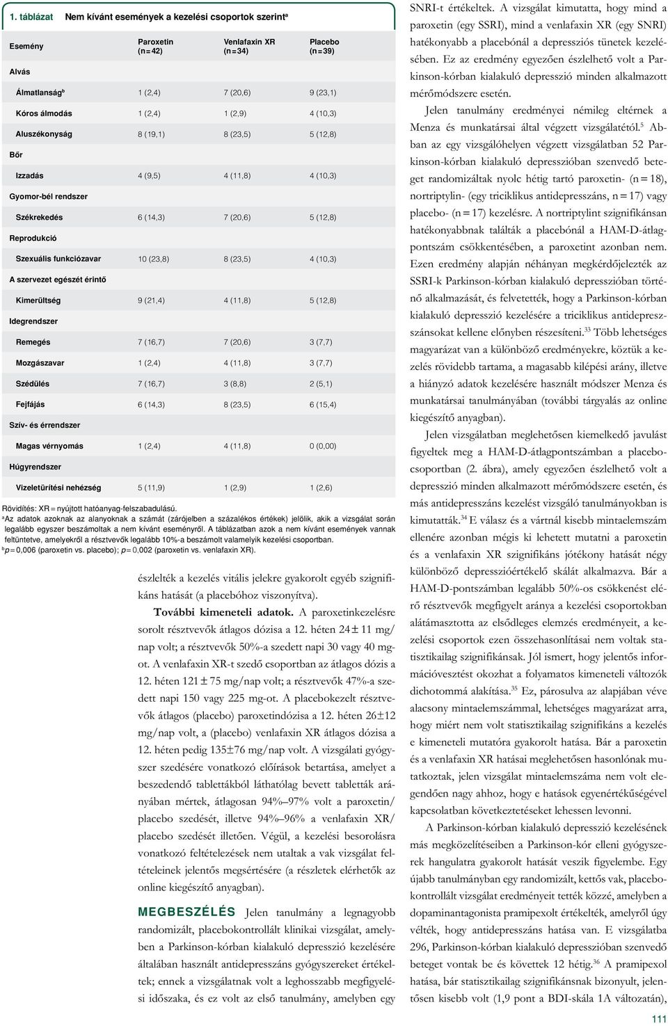 (23,5) 4 (10,3) A szervezet egészét érintô Kimerültség 9 (21,4) 4 (11,8) 5 (12,8) Idegrendszer Remegés 7 (16,7) 7 (20,6) 3 (7,7) Mozgászavar 1 (2,4) 4 (11,8) 3 (7,7) Szédülés 7 (16,7) 3 (8,8) 2 (5,1)