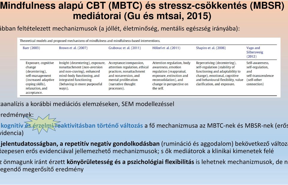 MBSR-nek (erős idencia) jelentudatosságban, a repetitív negatív gondolkodásban (rumináció és aggodalom) bekövetkező változá zepesen erős evidenciával jellemezhető