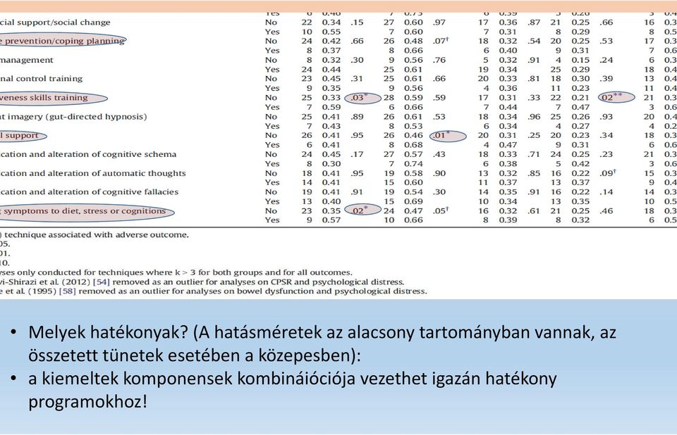 vannak, az összetett tünetek esetében a