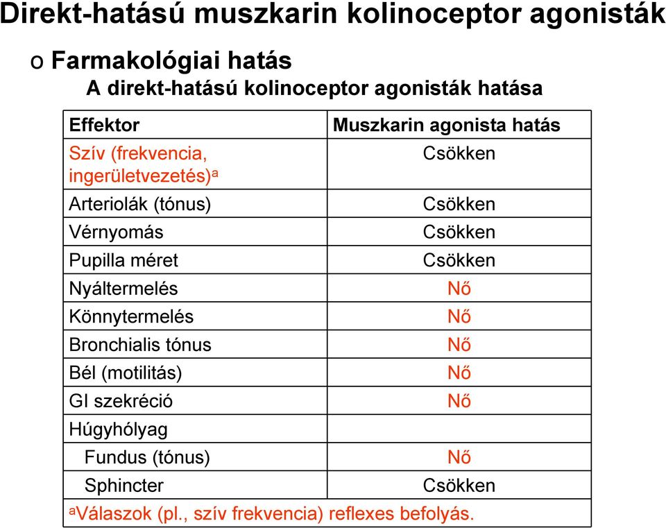 Könnytermelés Bronchialis tónus Bél (motilitás) GI szekréció Húgyhólyag Fundus (tónus) Sphincter Muszkarin