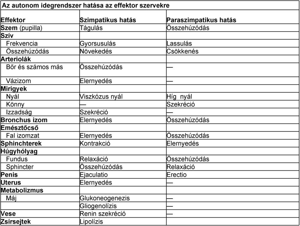 Szekréció Bronchus izom Elernyedés Összehúzódás Emésztőcső Fal izomzat Elernyedés Összehúzódás Sphinchterek Kontrakció Elernyedés Húgyhólyag Fundus Relaxáció