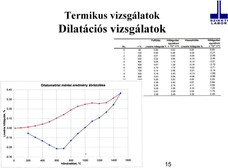 Dilatációs 