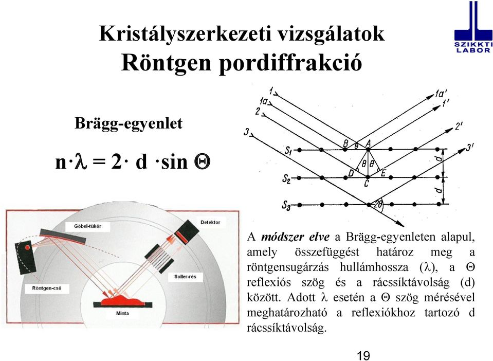 röntgensugárzás hullámhossza ( ), a reflexiós szög és a rácssíktávolság (d)