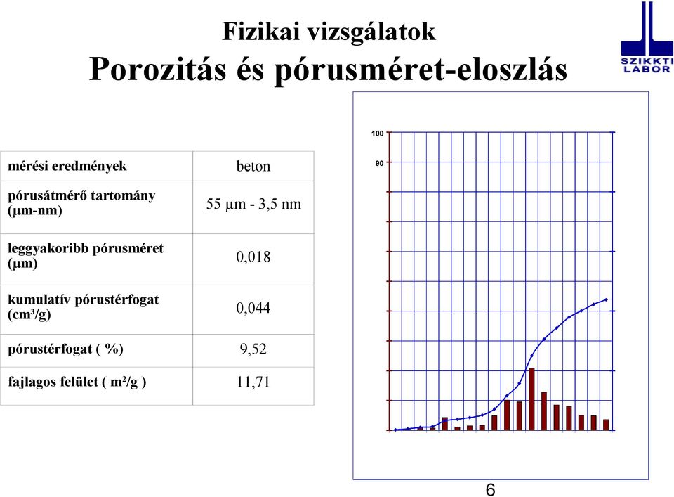 leggyakoribb pórusméret (µm) 0,018 kumulatív pórustérfogat