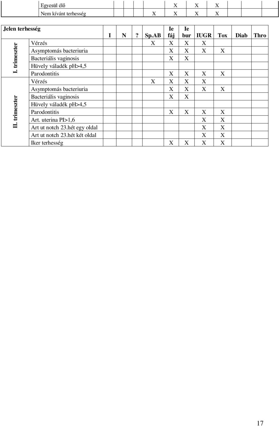 ph>4,5 Parodontitis X X X X Vérzés X X X X Asymptomás bacteriuria X X X X Bacteriális vaginosis X X Hüvely váladék