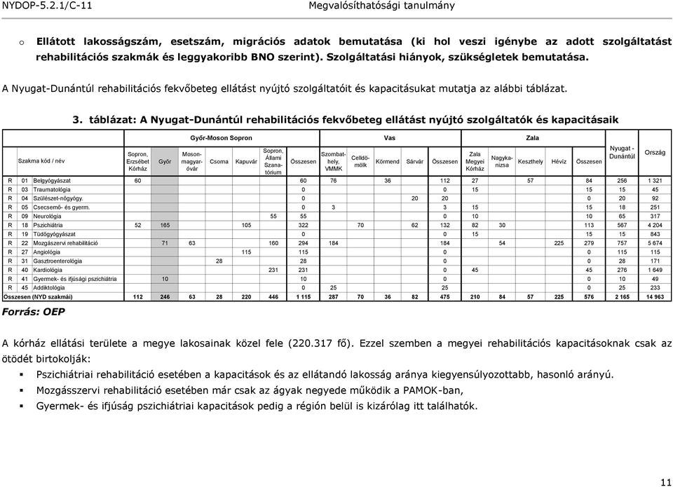 táblázat: A Nyugat-Dunántúl rehabilitációs fekvőbeteg ellátást nyújtó szolgáltatók és kapacitásaik Szakma kód / név Sopron, Erzsébet Kórház Győr Győr-Moson Sopron Vas Zala Csorna Kapuvár Sopron,