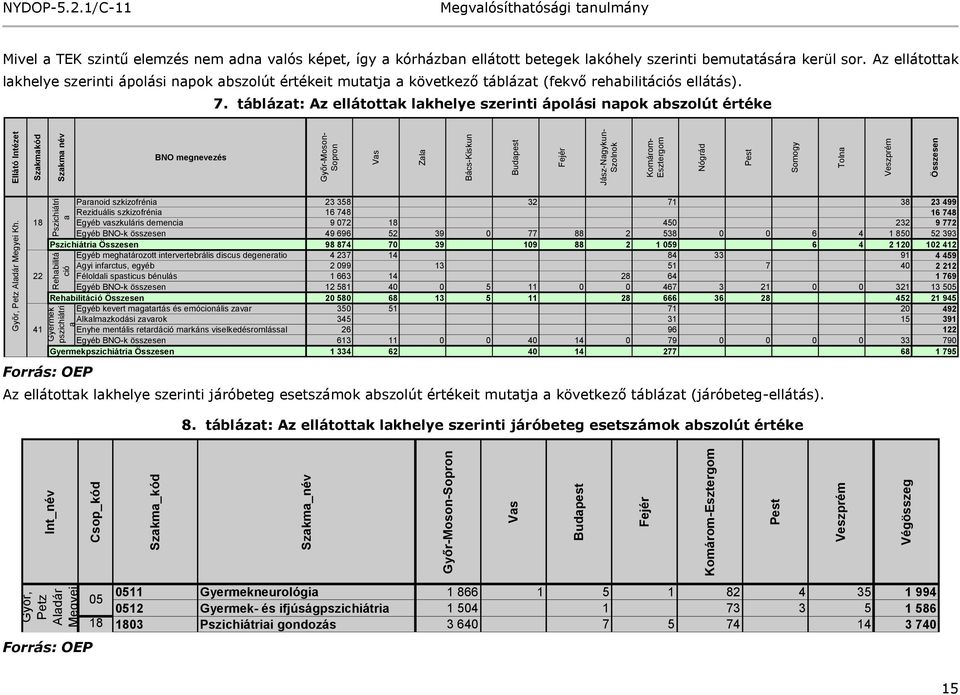 Somogy Tolna Veszprém Összesen NYDOP-5.2.1/C-11 Mivel a TEK szintű elemzés nem adna valós képet, így a kórházban ellátott betegek lakóhely szerinti bemutatására kerül sor.