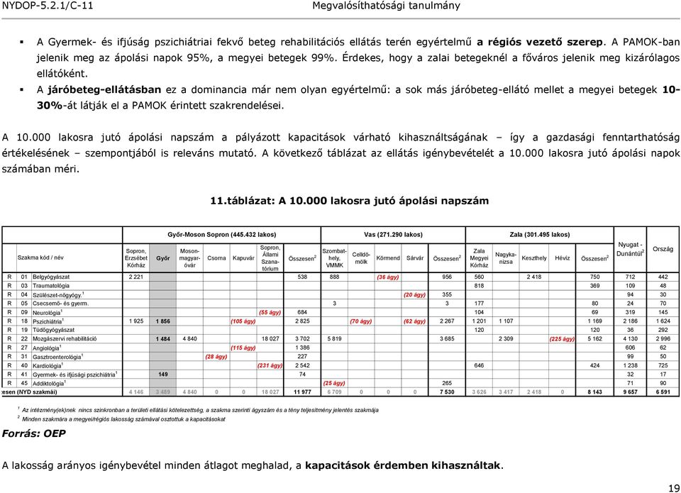 000 lakosra jutó ápolási napszám Szakma kód / név Sopron, Erzsébet Kórház Győr Győr-Moson Sopron (445.432 lakos) Vas (271.290 lakos) Zala (301.