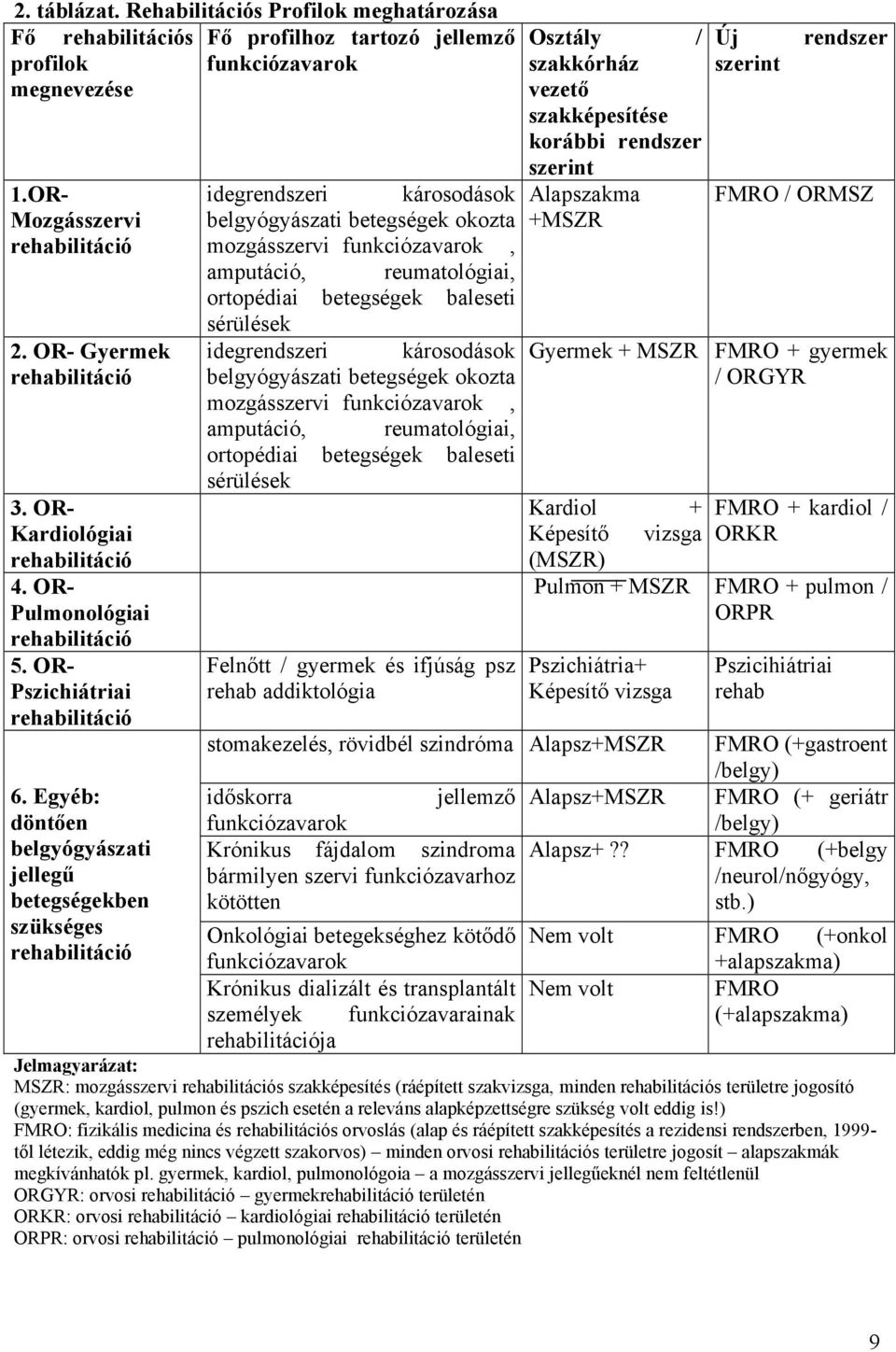 Egyéb: döntően belgyógyászati jellegű betegségekben szükséges idegrendszeri károsodások belgyógyászati betegségek okozta mozgásszervi funkciózavarok, amputáció, reumatológiai, ortopédiai betegségek