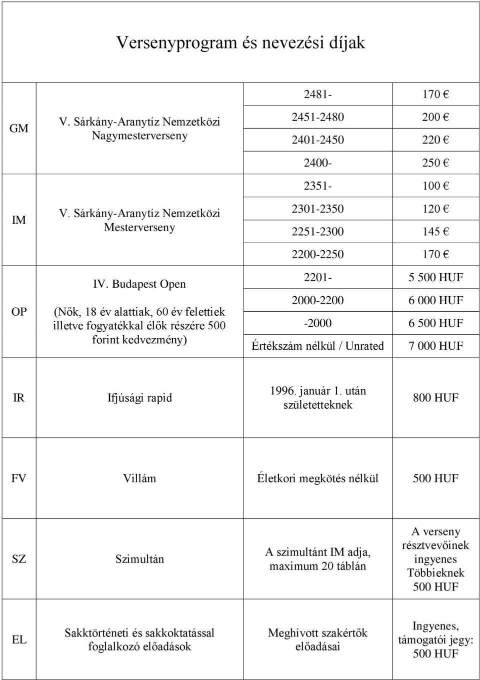 2200-2250 170 2201-5 500 HUF 2000-2200 6 000 HUF -2000 6 500 HUF Értékszám nélkül / Unrated 7 000 HUF IR Ifjúsági rapid 1996. január 1.