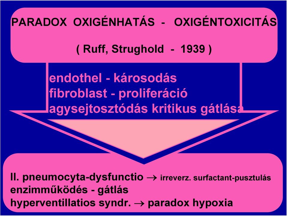 kritikus gátlása II. pneumocyta-dysfunctio irreverz.