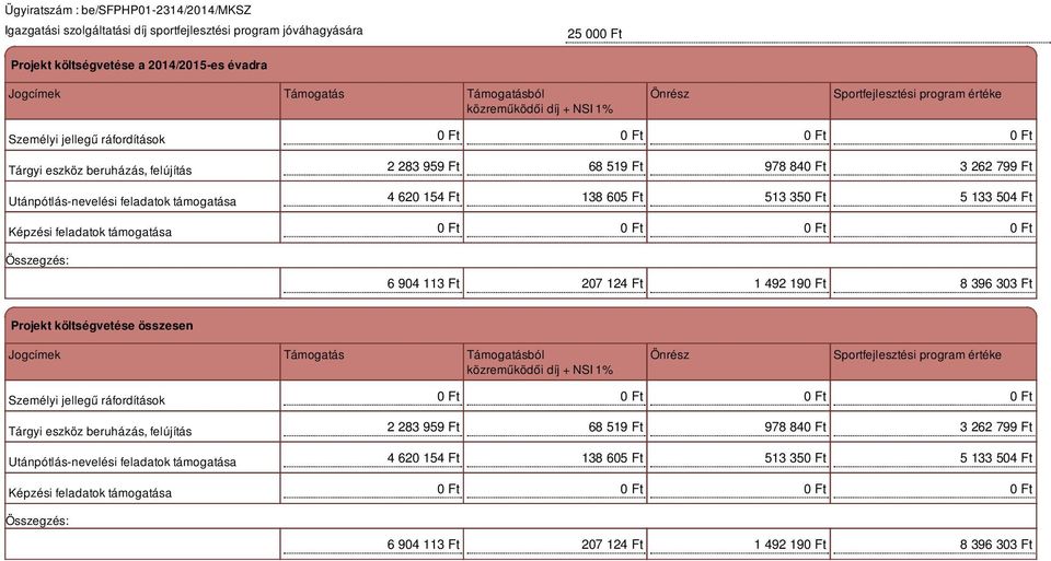 154 Ft 138 605 Ft 513 35 5 133 504 Ft 6 904 113 Ft 207 124 Ft 1 492 19 8 396 303 Ft Projekt költségvetése összesen Jogcímek Támogatás Támogatásból közreműködői díj + NSI 1% Önrész Sportfejlesztési 