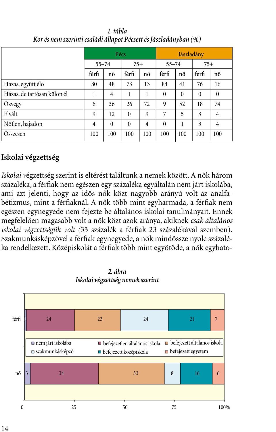 szerint is eltérést találtunk a nemek között.