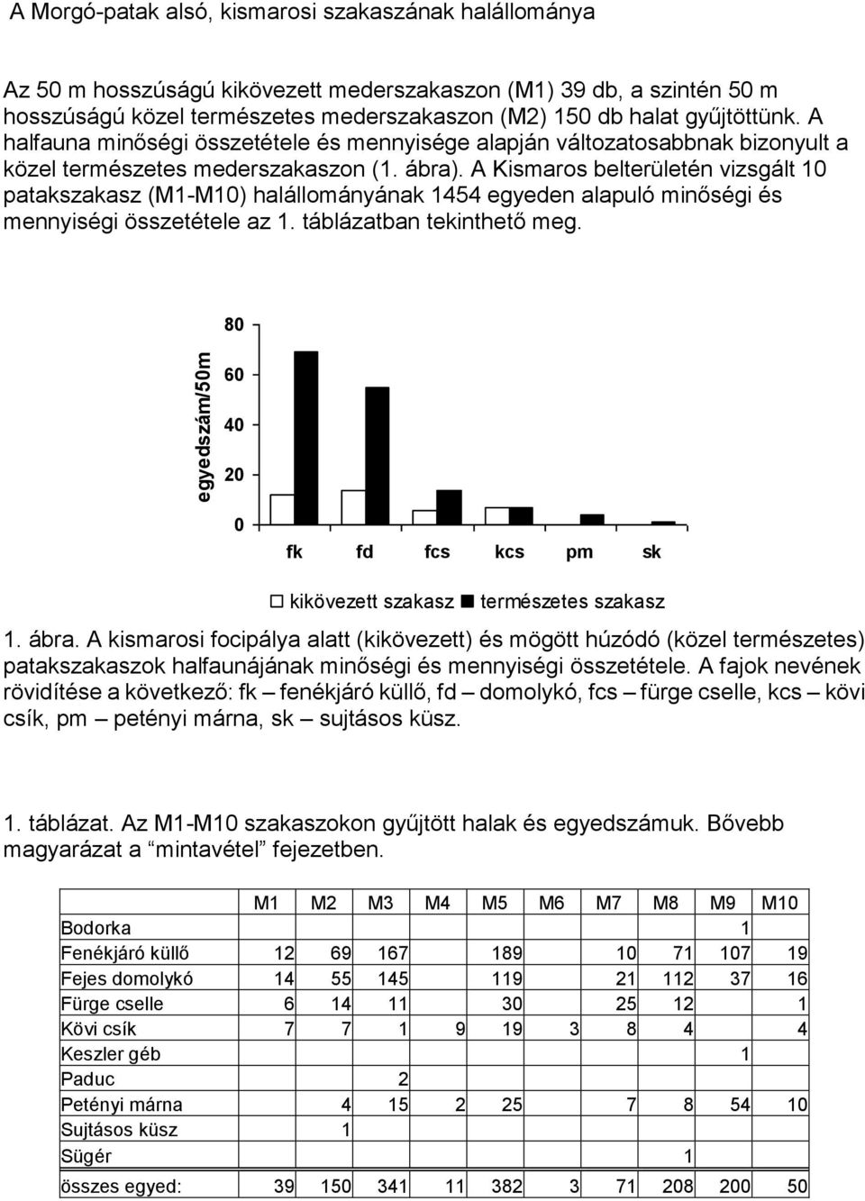 A Kismaros belterületén vizsgált 10 patakszakasz (M1-M10) halállományának 1454 egyeden alapuló minőségi és mennyiségi összetétele az 1. táblázatban tekinthető meg.