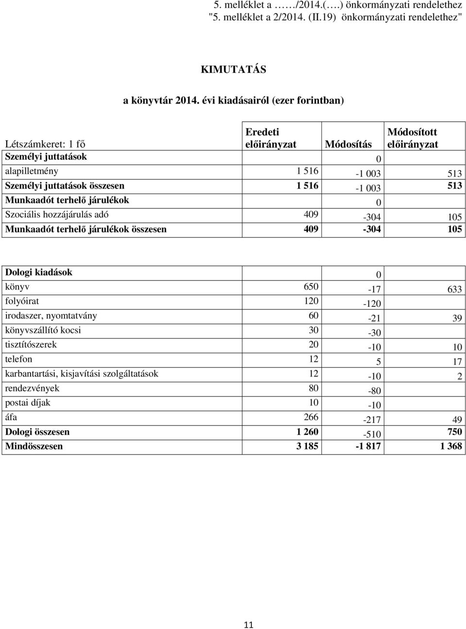 516-1 3 513 Munkaadót terhelő járulékok Szociális hozzájárulás adó 49-34 15 Munkaadót terhelő járulékok összesen 49-34 15 Dologi kiadások könyv 65-17 633 folyóirat 12-12 irodaszer,