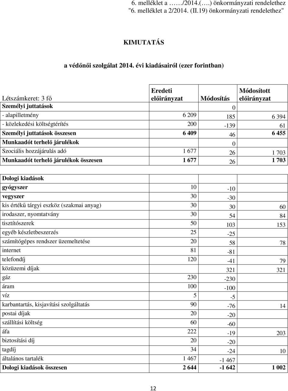 Személyi juttatások összesen 6 49 46 6 455 Munkaadót terhelő járulékok Szociális hozzájárulás adó 1 677 26 1 73 Munkaadót terhelő járulékok összesen 1 677 26 1 73 Dologi kiadások gyógyszer 1-1