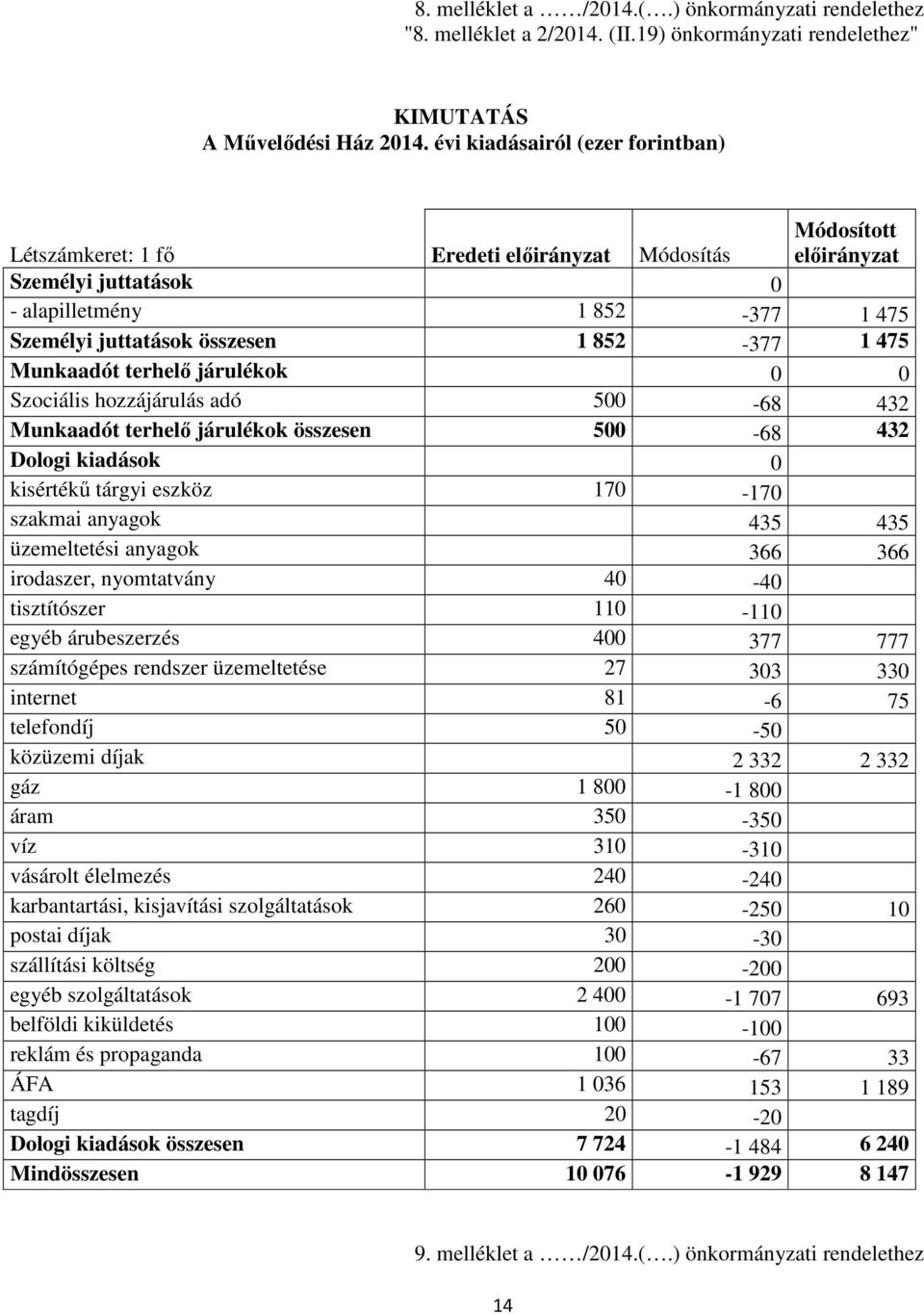 475 Munkaadót terhelő járulékok Szociális hozzájárulás adó 5-68 432 Munkaadót terhelő járulékok összesen 5-68 432 Dologi kiadások kisértékű tárgyi eszköz 17-17 szakmai anyagok 435 435 üzemeltetési