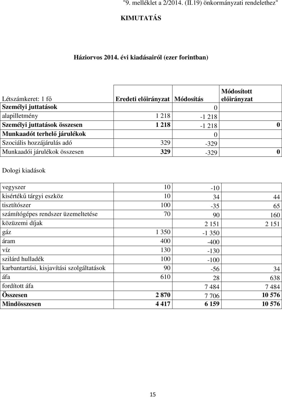 218-1 218 Munkaadót terhelő járulékok Szociális hozzájárulás adó 329-329 Munkaadói járulékok összesen 329-329 Dologi kiadások vegyszer 1-1 kisértékű tárgyi eszköz 1 34 44