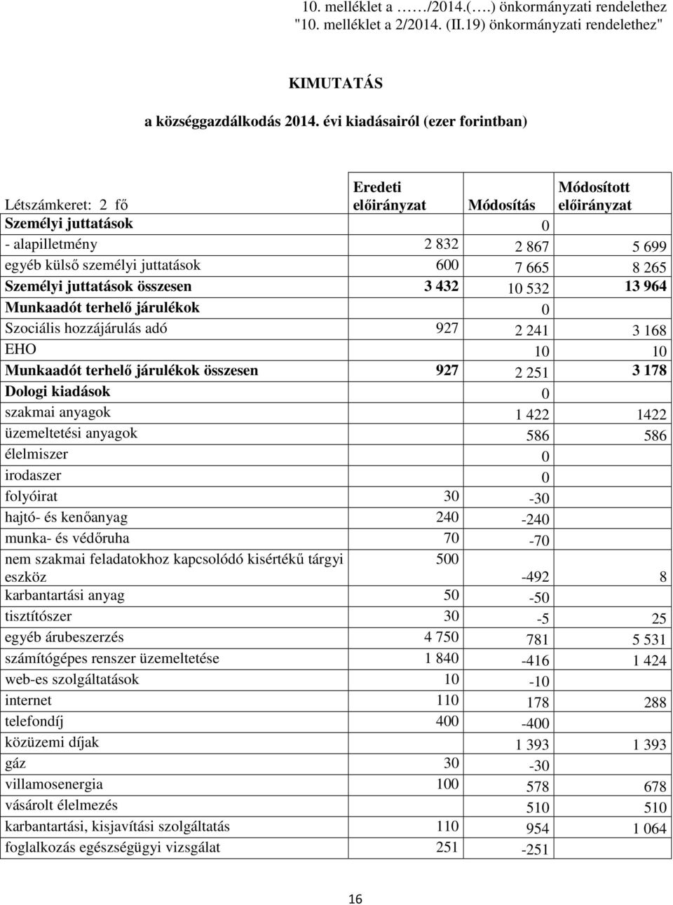 8 265 Személyi juttatások összesen 3 432 1 532 13 964 Munkaadót terhelő járulékok Szociális hozzájárulás adó 927 2 241 3 168 EHO 1 1 Munkaadót terhelő járulékok összesen 927 2 251 3 178 Dologi