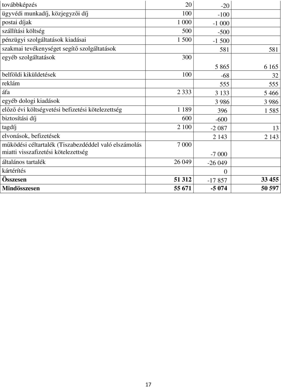 évi költségvetési befizetési kötelezettség 1 189 396 1 585 biztosítási díj 6-6 tagdíj 2 1-2 87 13 elvonások, befizetések 2 143 2 143 működési céltartalék